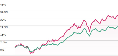 Customise your charts